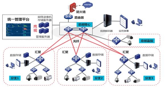 大型多分支监控网络安装布局图